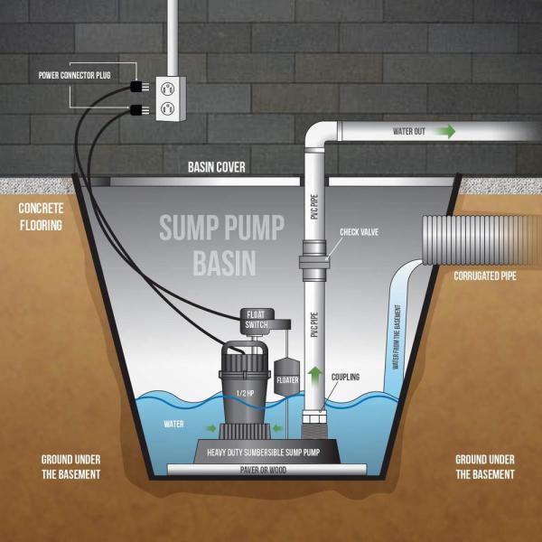 High Water Table Sump Pump | Brokeasshome.com